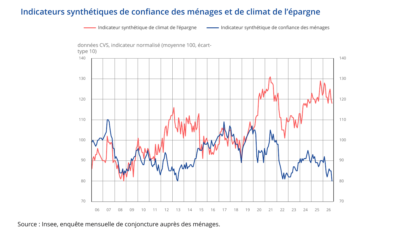 Courbes Insee de l'indicateur de confiance des ménages (80 en octobre 2026, plus bas depuis juin 2013) et du climat de l'épargne (118), de 2006 à 2026