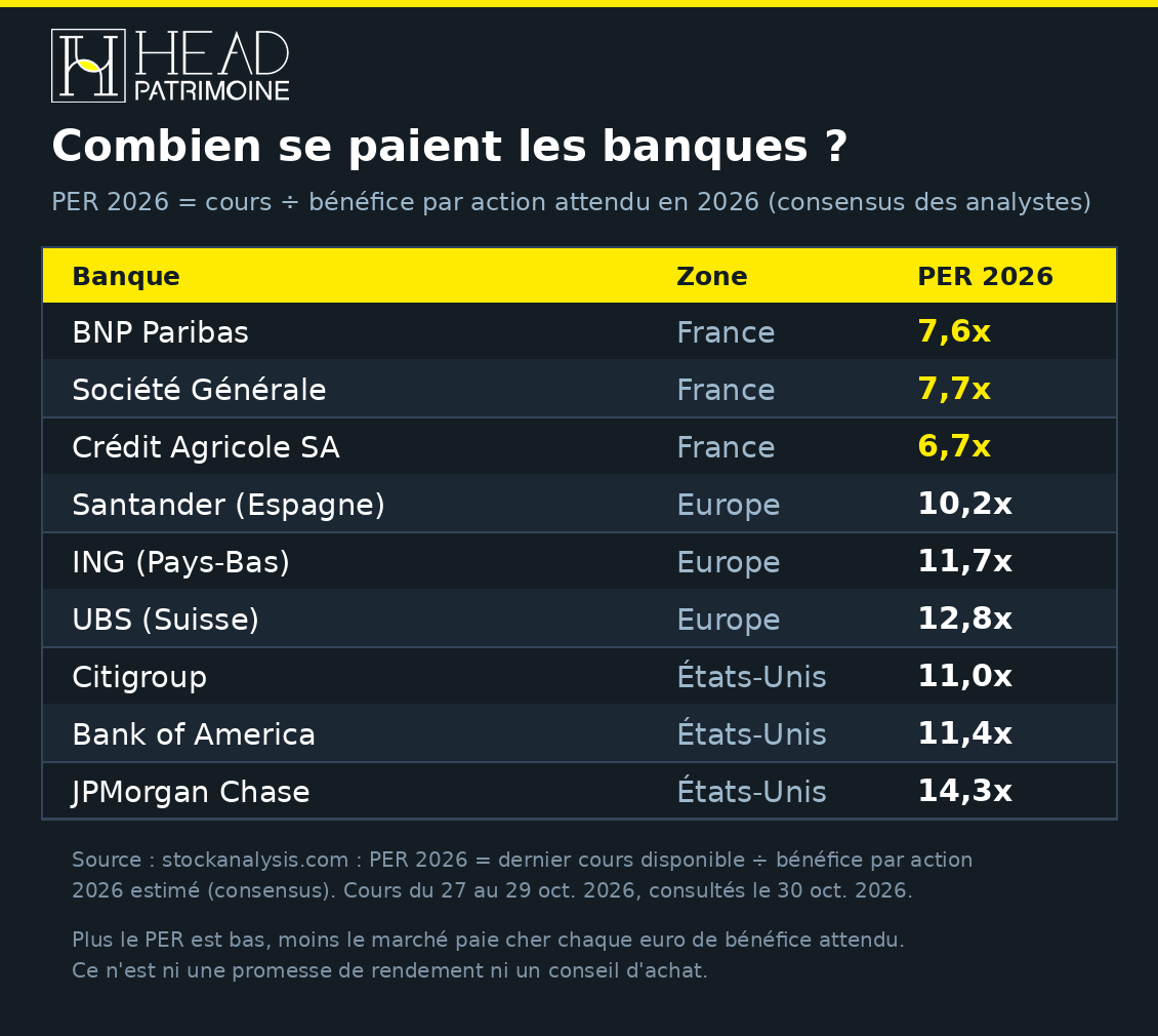 Banques françaises : que signale leur PER 2026 ?